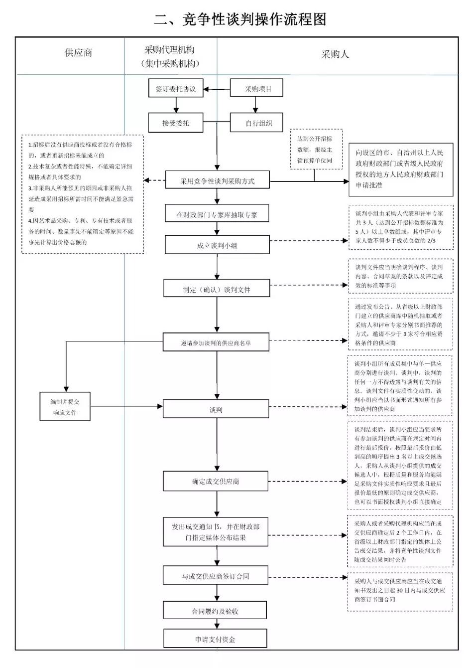 公开招标邀请招标竞争性谈判竞争性磋商等六张图让招标采购流程门儿清