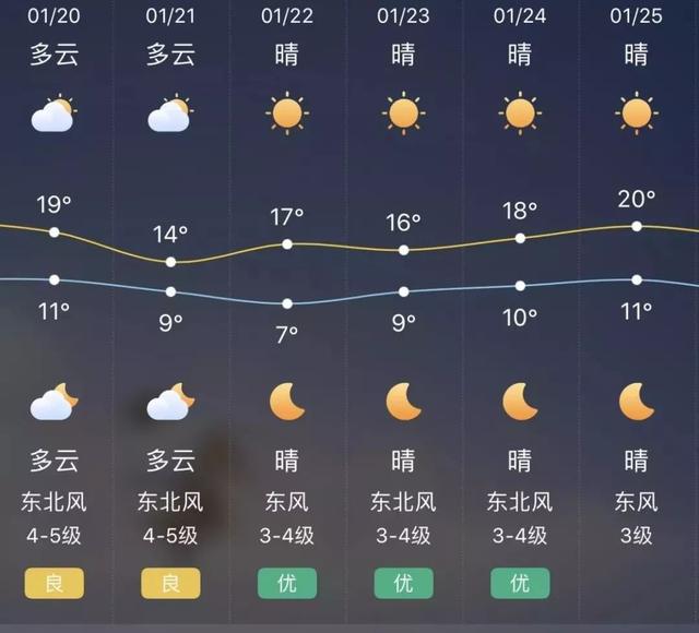 據天氣預報顯示明天氣溫明顯下降最高溫度14℃最低溫度9℃與今天對比