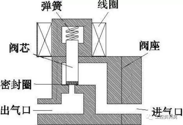 解读 电磁阀结构原理