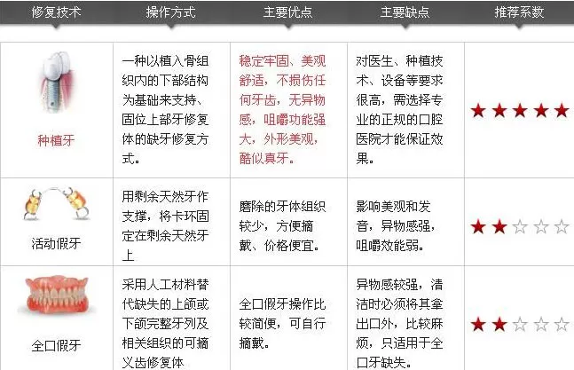 注:全口假牙即固定假牙.