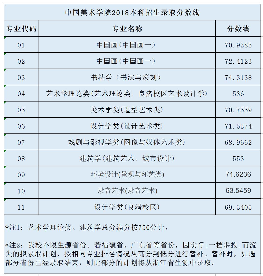 2018年八大美院錄取分數線僅供參考