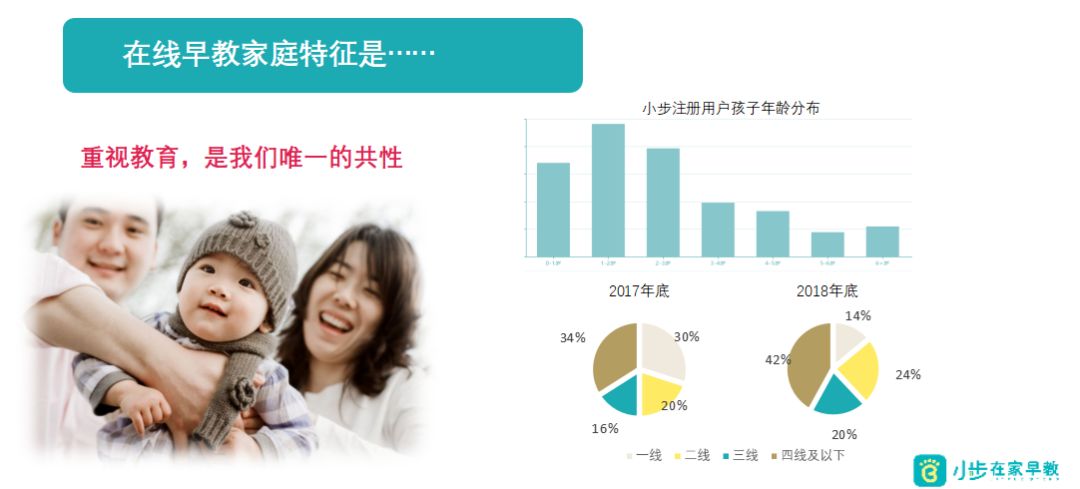 早教低齡化用戶下沉趨勢明顯小步在家早教成功卡位市場剛需收割近400