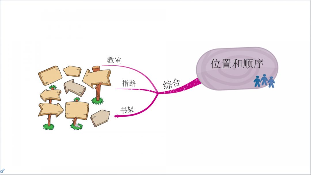 思維導圖小學數學位置和順序