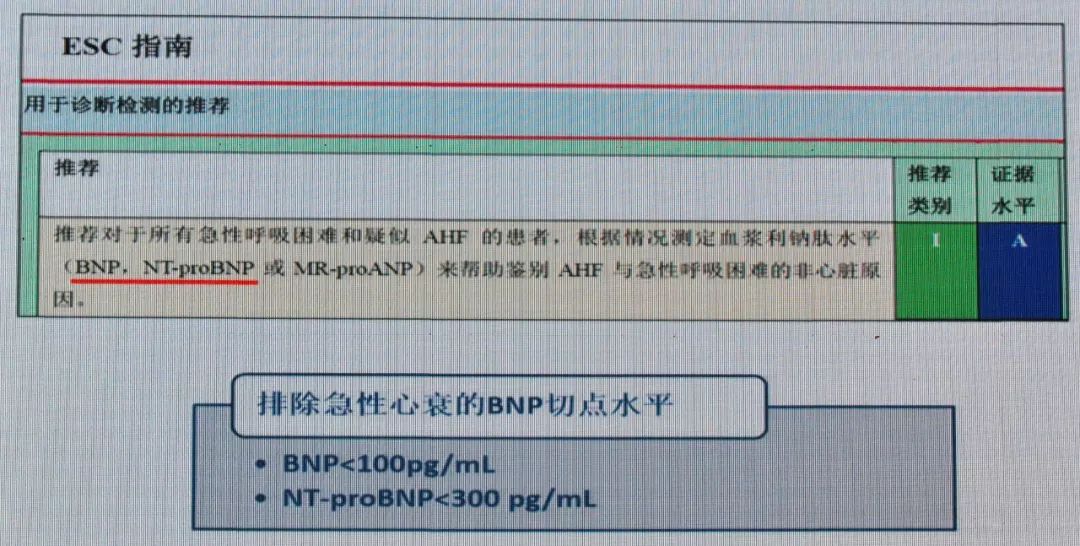 圖6 利鈉肽用於急性心衰的診斷指南強調,bnp的切點水平可用於排除心衰