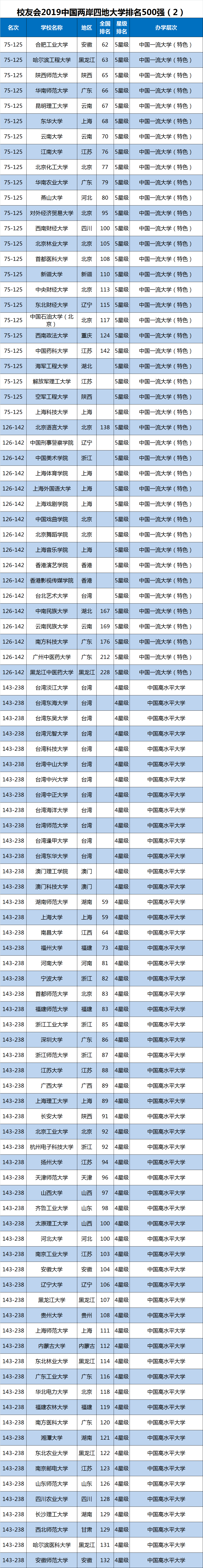 校友会2019中国两岸四地大学排名500强出炉，中科大跻身前十强