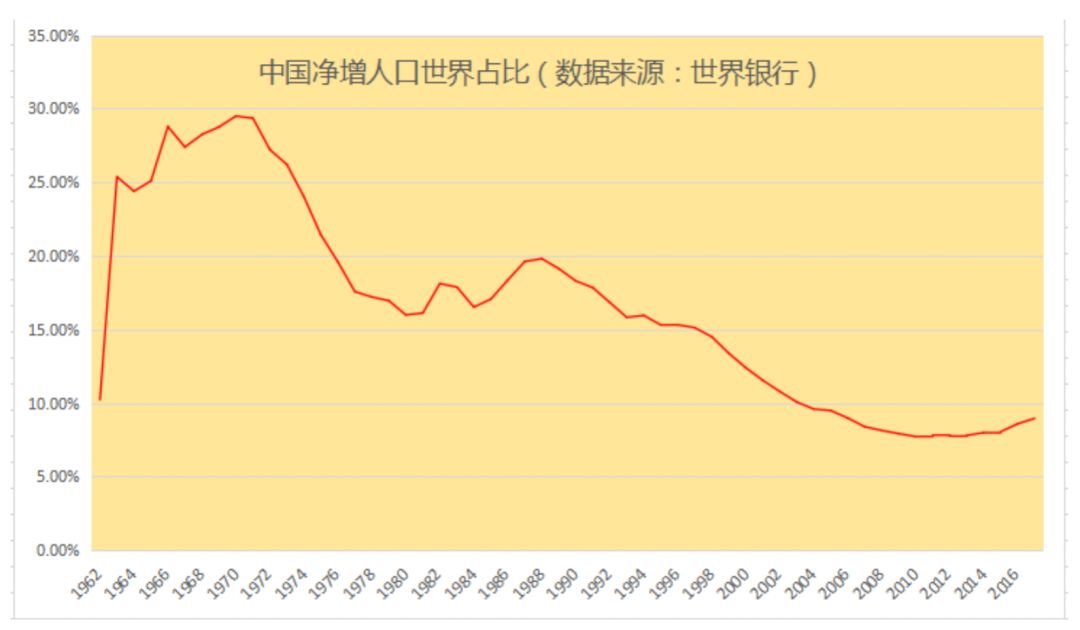 而对比各国人口增长数据后,我们也可以发现,如果中国每年人口数量继续