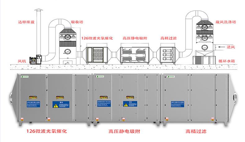 uv光氧催化设备处理塑料厂注塑车间废气