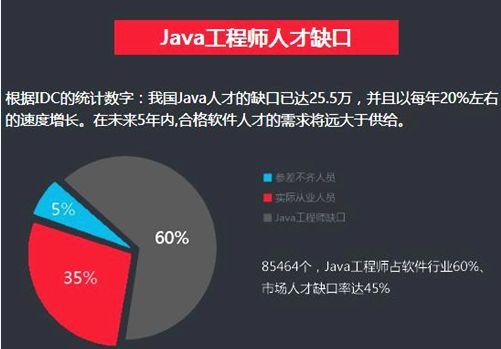 java工程師就業前景,零基礎如何實現30萬年薪的java工程師