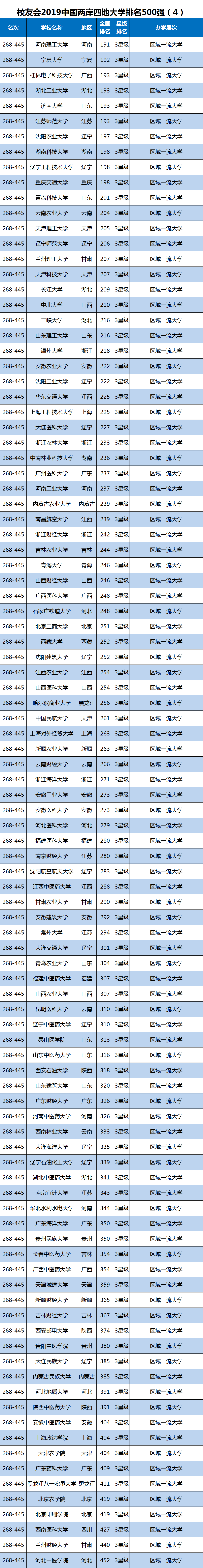 校友会2019中国两岸四地大学排名500强出炉，中科大跻身前十强