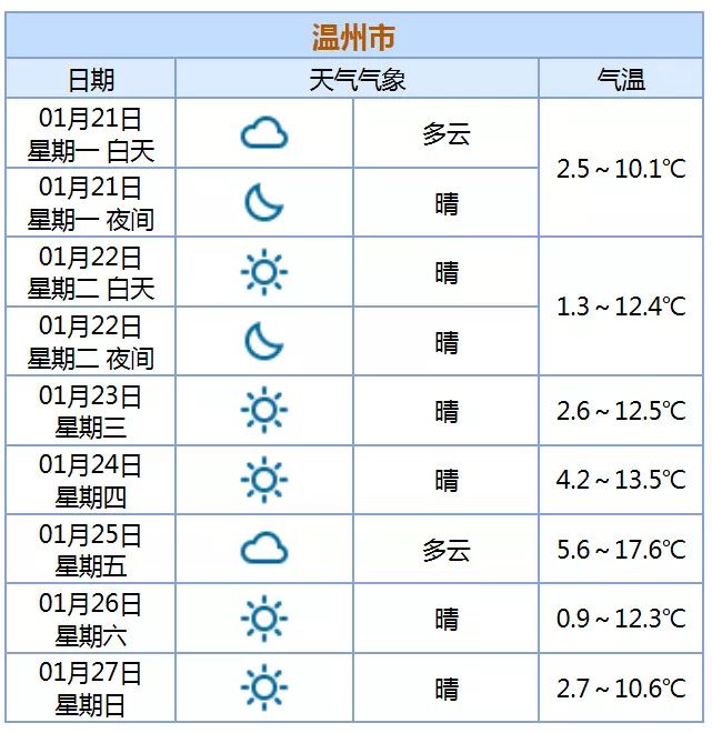 09升至21溫州天氣又作妖年前雨水不停更慘的是