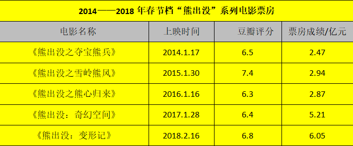 "熊出没"系列票房数据