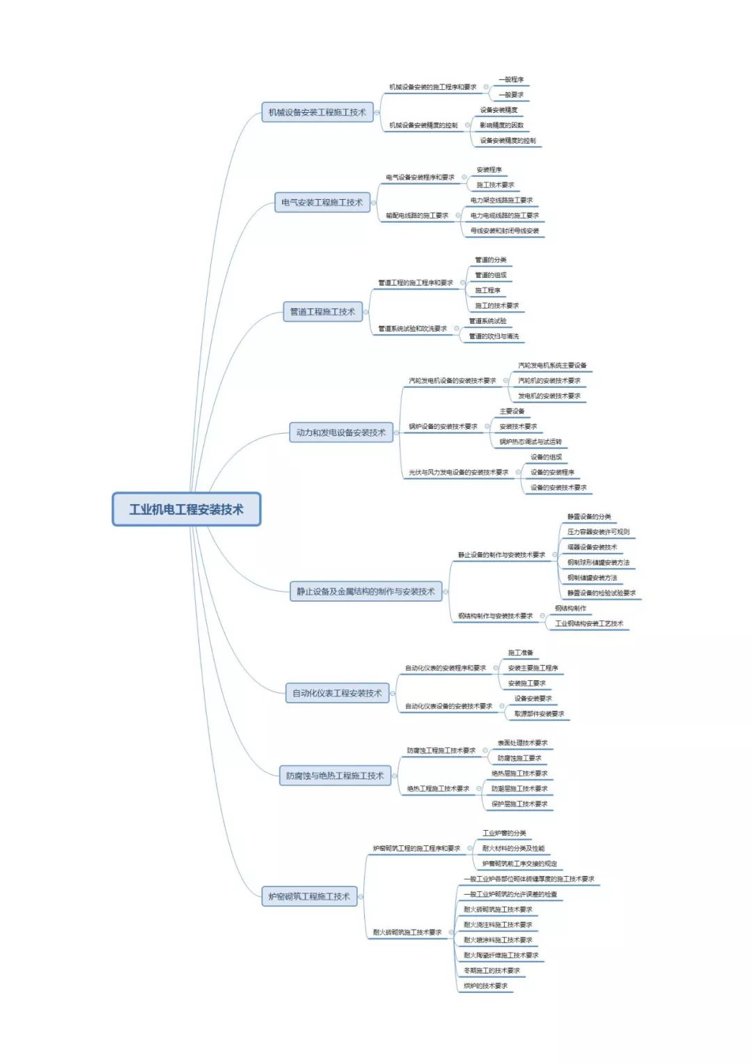 二建考生必備機電工程思維導圖
