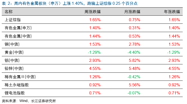 【長江有色|周策略】推薦軍工鈦材;剖析全球黃金新巨頭newmont gold