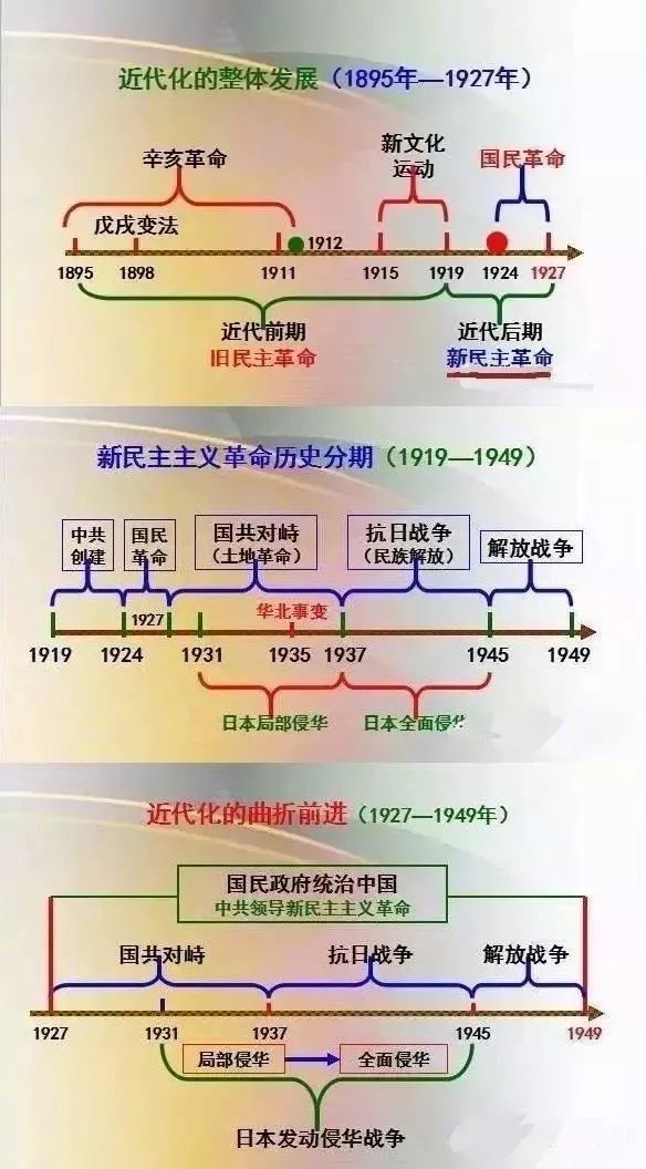 初中歷史時間軸,孩子瞬間記牢5000年曆史!