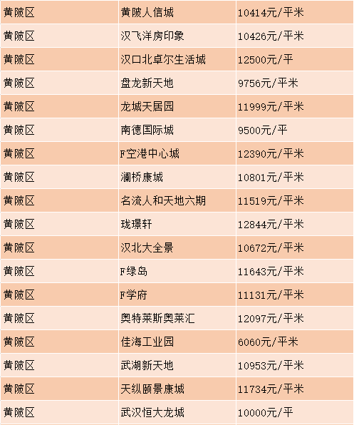 黄陂部分小区最新房价出炉!今年你能买房吗?