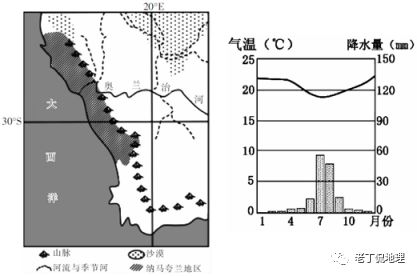 下面两图依次为纳马夸兰地区地理位置和气候统计图,该地区野生多肉