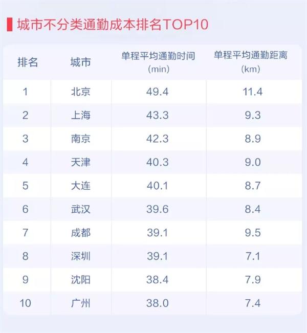 百度地图发布全国百城通勤成本排名:北京上海南京前三