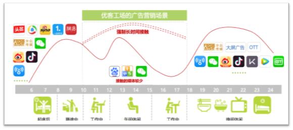 《深挖数字化营销潜能 优客工场升级场景化价值》