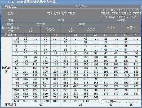 電線平方數及直徑換算導線截面積與載流量的計算