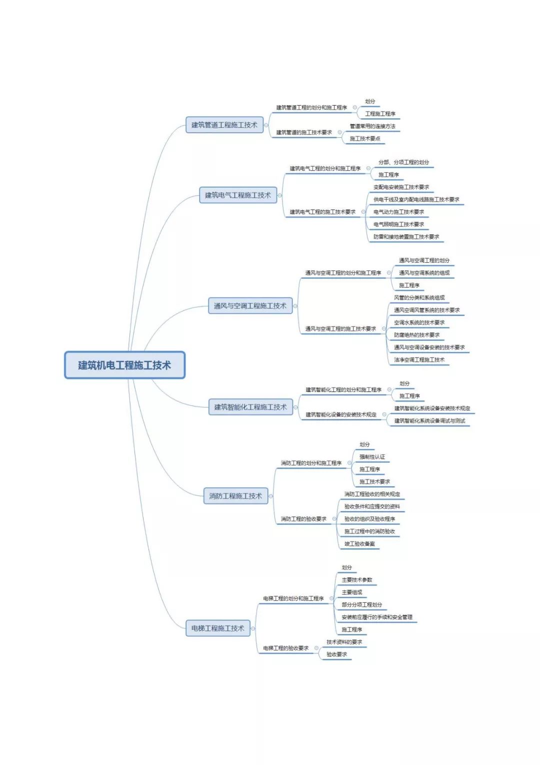 二建考生必備機電工程思維導圖