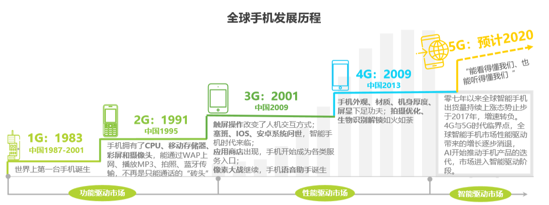 "性能之争,成为市场增长的新驱动,悉数手机发展史,手机市场的阶段性