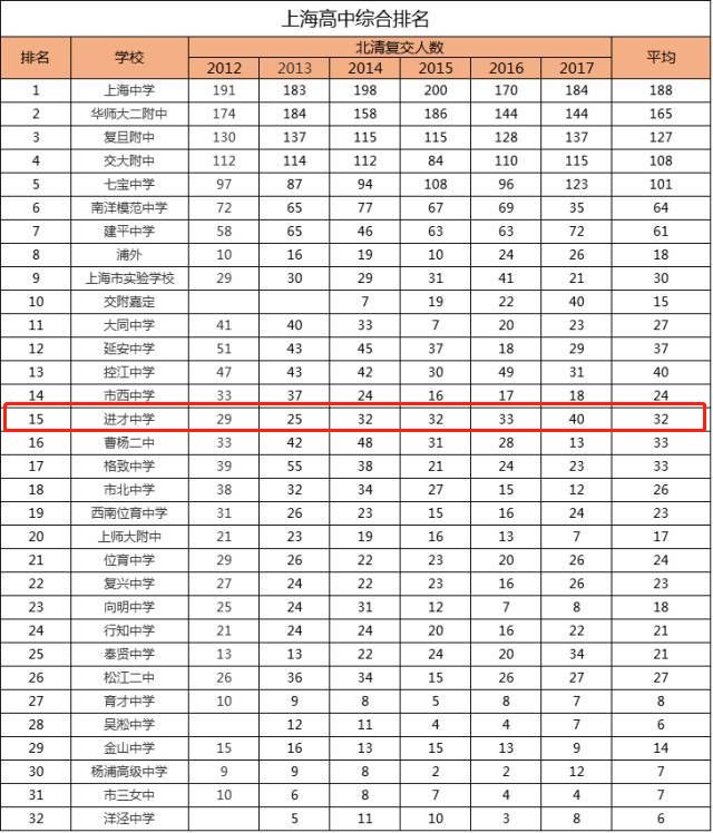 这所学校和建平平起平坐深扒进才系学校后起之秀实力不容小觑