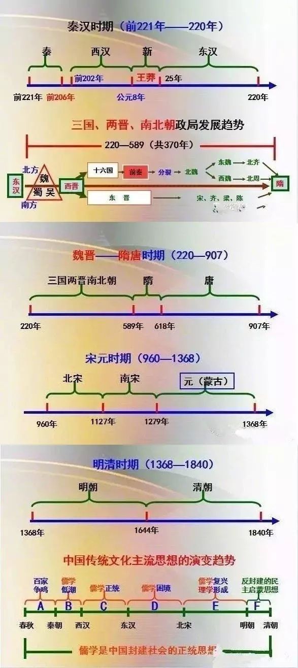 初中歷史時間軸,孩子瞬間記牢5000年曆史!