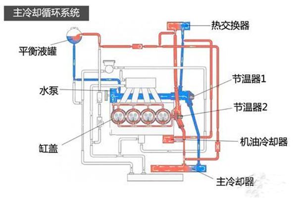 主冷却循环系统: 主冷却循环管路可以分为两个循环管路,一个循环管路