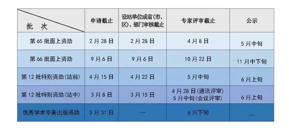 【政策解读】中国博士后科学基金常见问题解答