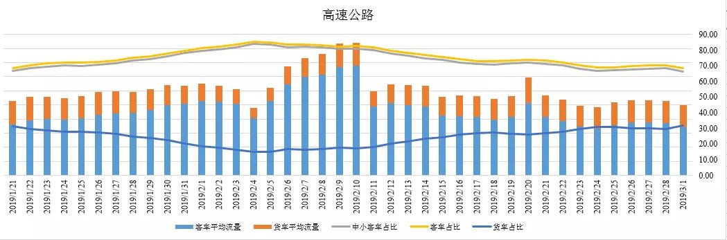 高速公路交通量和车型比例时间分布图