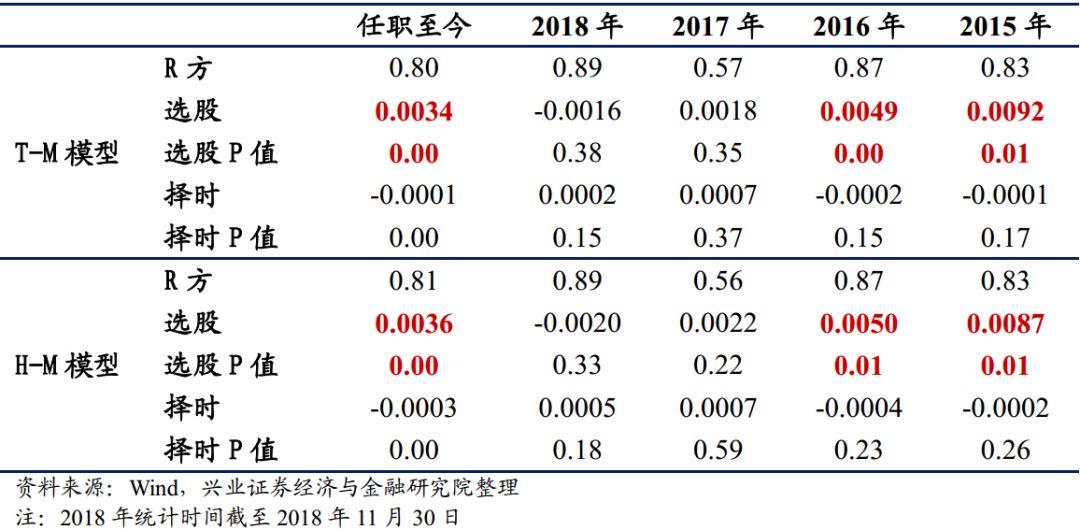 陈一峰,任基金经理5年,中长期业绩同类排名居前