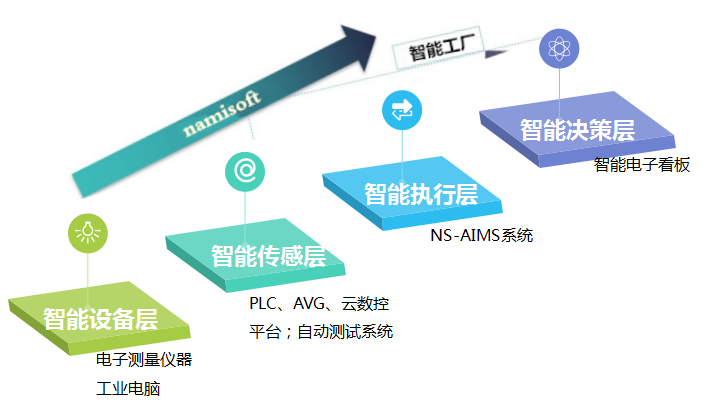 電子生產企業智能工廠如何建立