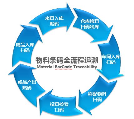 《物料全流程條碼追溯系統》項目案例分享