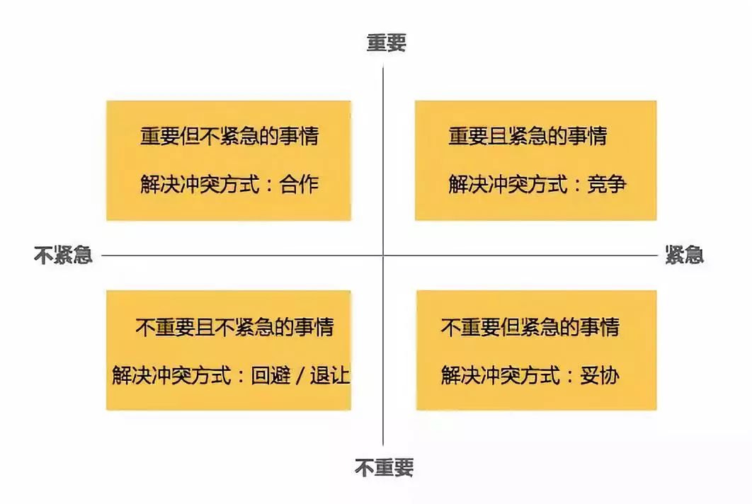 重要且紧急的问题——竞争对于那些既有重要性又有紧迫性的问题,我们