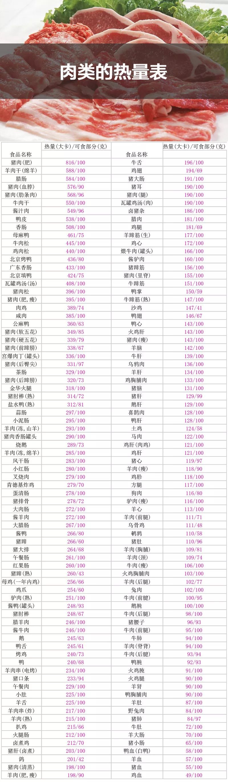 肉类热量表从低到高图片