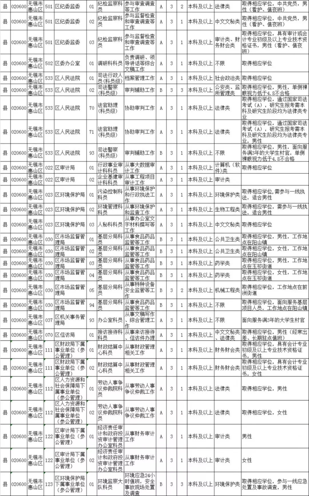 2019年全省計劃考錄6507名公務員和參照管理單位工作人員,其中,省級