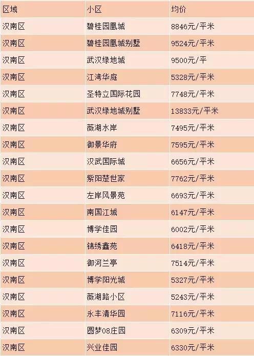 最全武汉15区1月最新房价出炉大部分都跌了