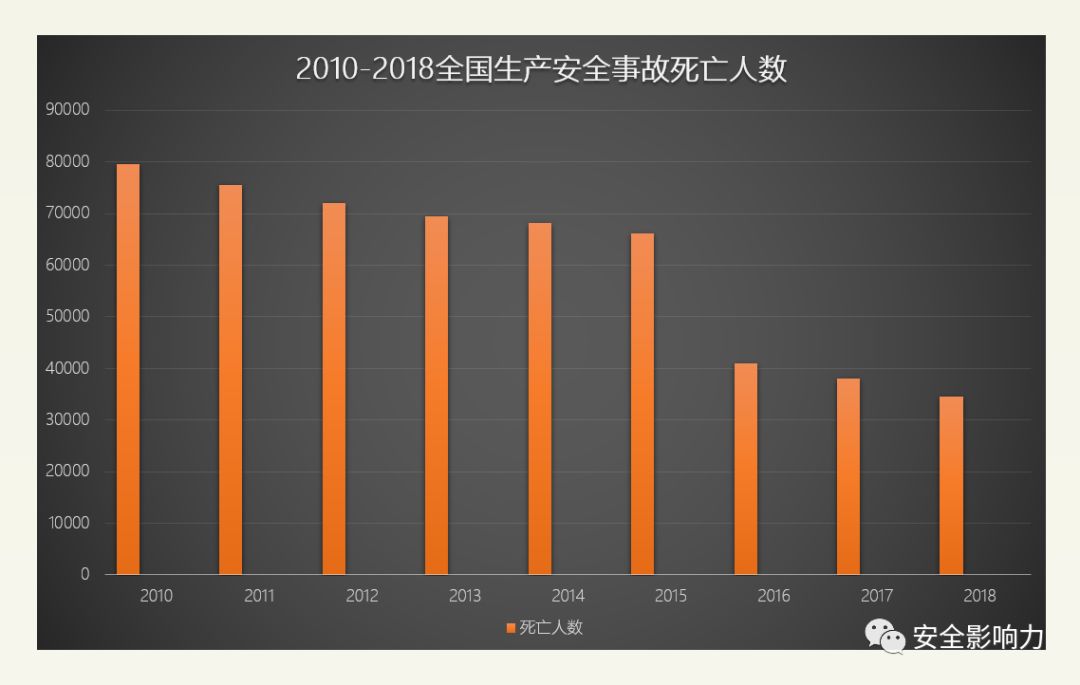 数据丨2018年生产安全事故49万起死亡346万人