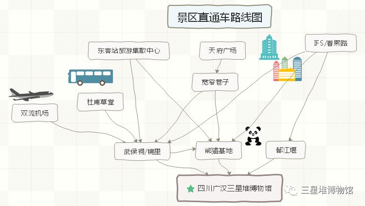 方式二 景區直通車 景區直通車不但直達我堆門口, 還可以買往返票