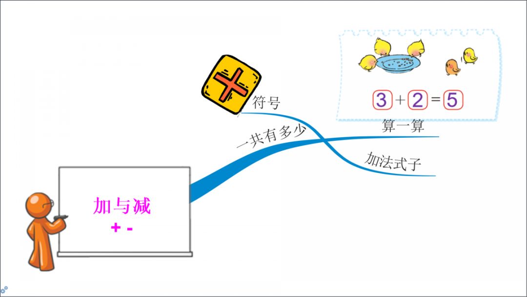 藉助思維導圖玩轉小學數學加減法計算,趕快為孩子收藏!