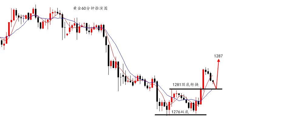 陆离解盘：黄金1276双底，美盘有望二次走高_图1-1