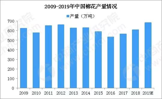 【棉花行情】2018年中国棉花种植面积和产量数据分析及2019年预测(图)