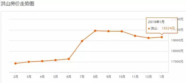 最全武漢15區1月最新房價出爐大部分都跌了