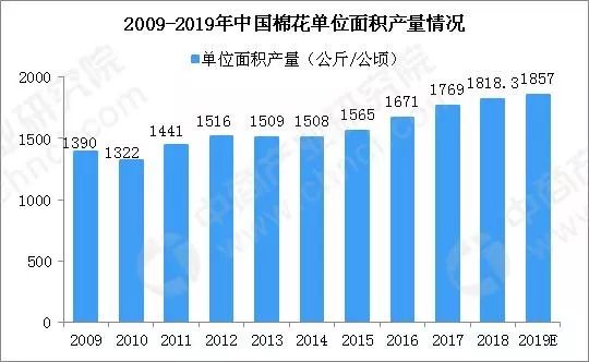 【棉花行情】2018年中国棉花种植面积和产量数据分析及2019年预测(图)