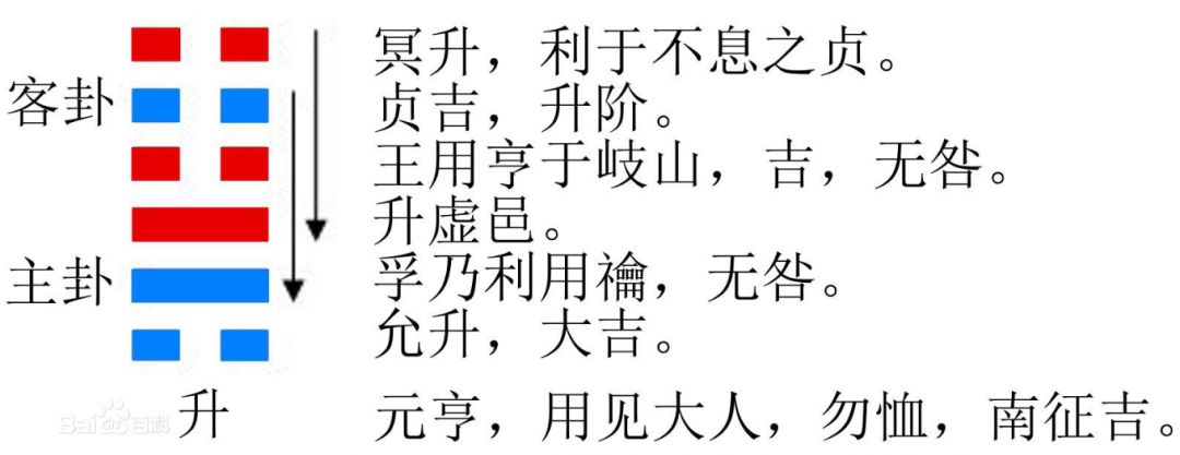 今日卦象 地风升(升卦)柔顺谦虚 上上卦【今日升卦】幸运数字:9,0财神