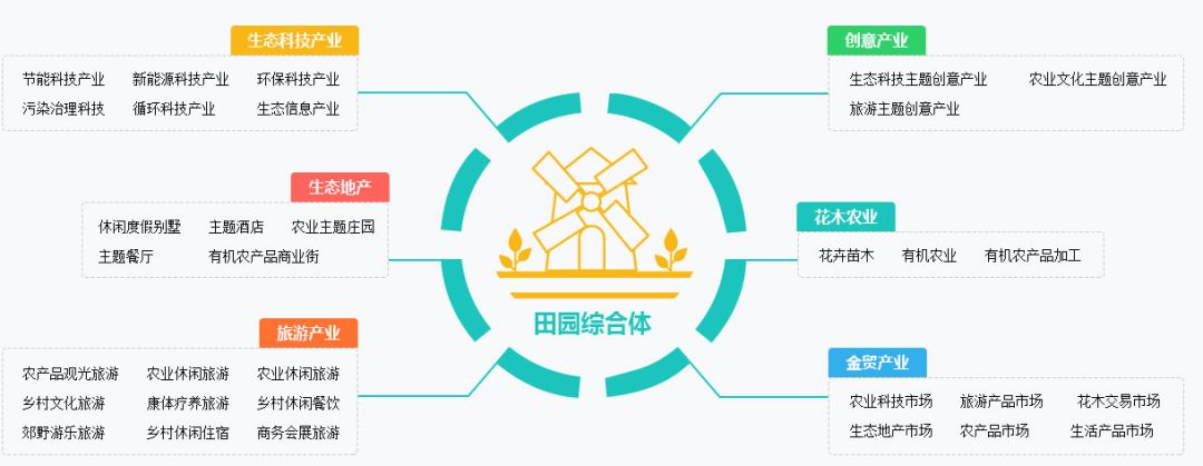 解读田园综合体打造的整体思路及申报试点要求!