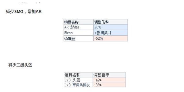 最吸引飯堂君眼光的不是新槍械和黑夜模式,而且bug修復,在這次體驗服