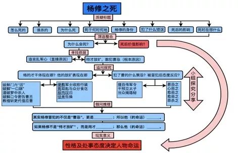 1我跟大家分享一下我的課例《楊修之死》,首先看一下思維導圖,因為我