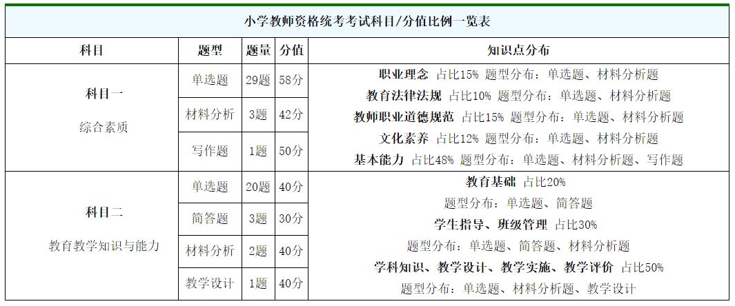 教师资格证考试题型及分值是怎样?