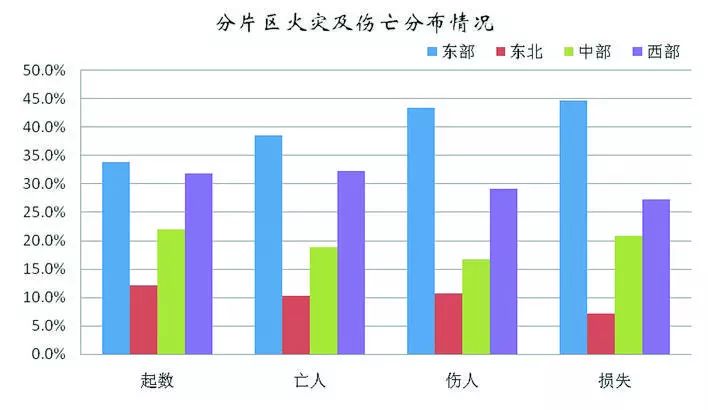 未发生一次死亡30人以上的特别重大火灾事故